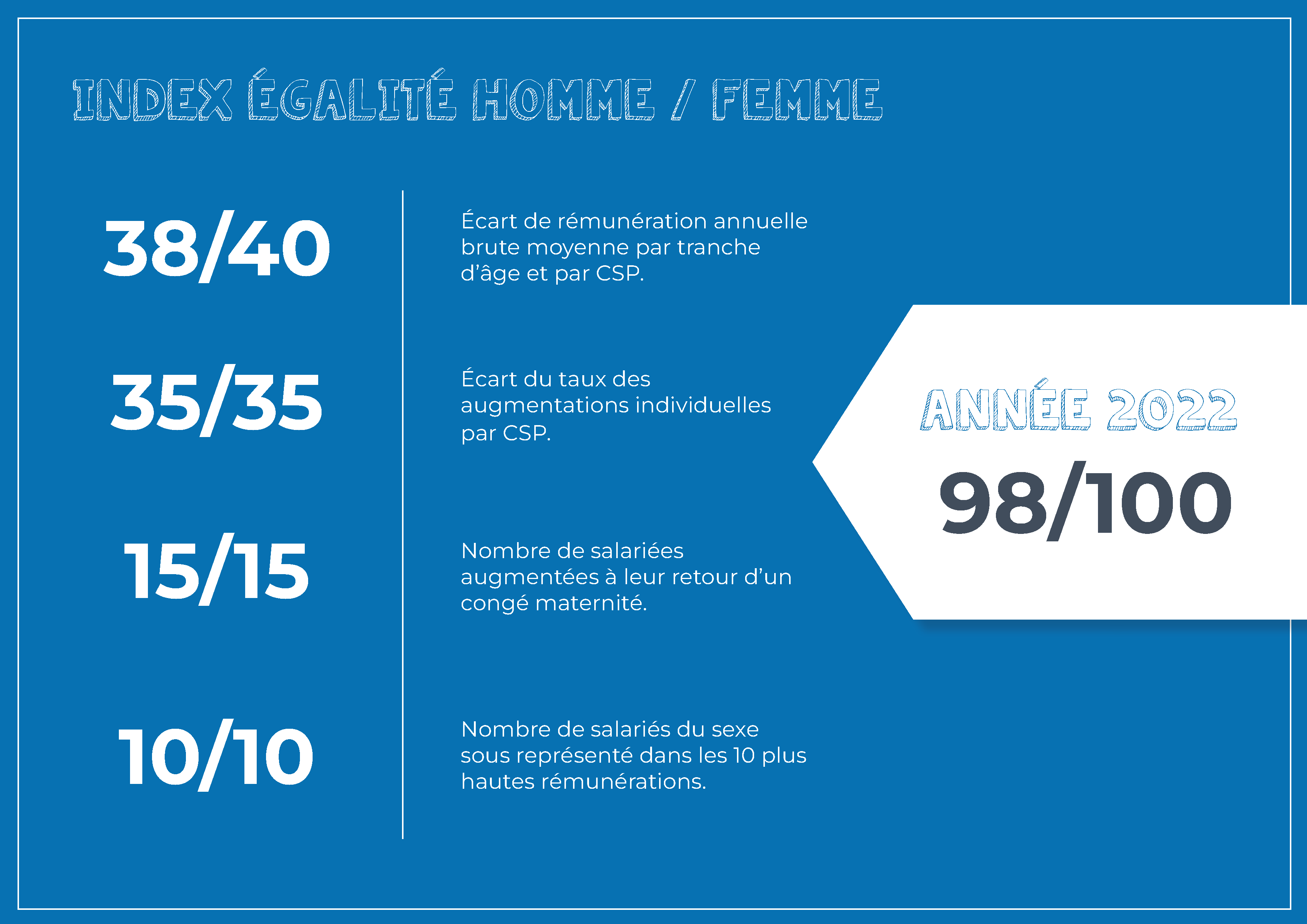 Index égalité homme femme 2022